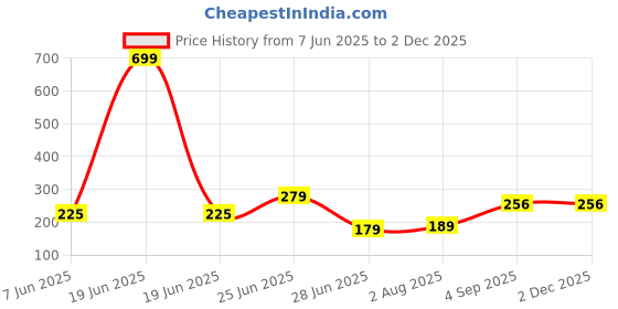 myntra.com NESKA MODA 3 To 12 Months Infants Cute Soft Cotton Pre-Walker Butterfly Booties neska moda Price History Graph from 7 Jun 2025 to 30 Nov 2025