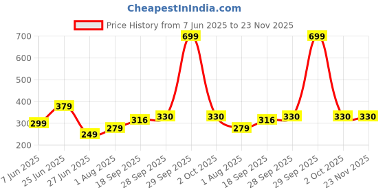 myntra.com NESKA MODA 3 To 12 Months Infants Pack of 2 Pair Cute Soft Cotton Pre-Walker Booties neska moda Price History Graph from 7 Jun 2025 to 22 Nov 2025