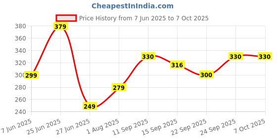 myntra.com NESKA MODA 3 To 12 Months Infants Set of 2 Pair Combo Cotton Rabbit Shoe Booties neska moda Price History Graph from 7 Jun 2025 to 7 Oct 2025