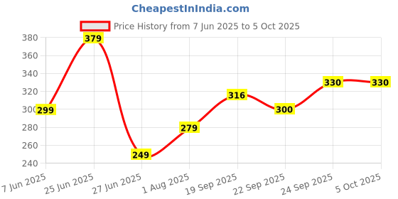 myntra.com NESKA MODA 3 To 12 Months Infants Set of 2 Pair Combo Cotton Rabbit Shoe Booties neska moda Price History Graph from 7 Jun 2025 to 5 Oct 2025