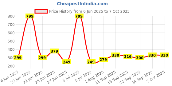 myntra.com NESKA MODA 3 To 12 Months Infants Set of 2 Pair Combo Cotton Rabbit Shoe Booties neska moda Price History Graph from 6 Jun 2025 to 6 Oct 2025
