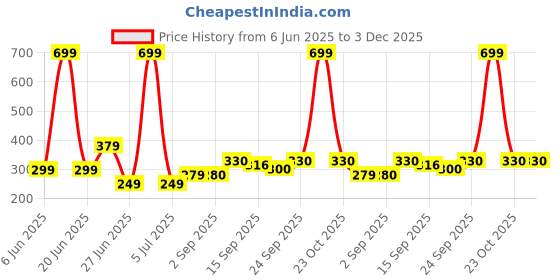 myntra.com NESKA MODA 3 To 12 Months Infants Set of 2 Pair Cute Cotton Butterfly Shoe Booties neska moda Price History Graph from 6 Jun 2025 to 2 Dec 2025
