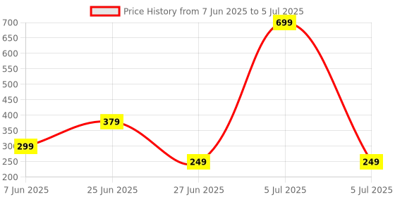 myntra.com NESKA MODA 3 To 12 Months Infants Set of 2 Pair Soft Cotton Rabbit Face Lace Booties neska moda Price History Graph from 7 Jun 2025 to 5 Jul 2025