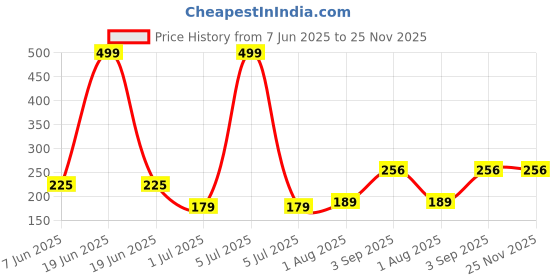 myntra.com NESKA MODA 3 To 12 Months Infants Soft Cotton Cute Butterfly Face Plain Booties neska moda Price History Graph from 7 Jun 2025 to 24 Nov 2025