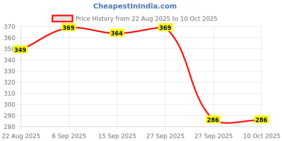 myntra.com NESKA MODA 5 Pair Ankle Length Socks neska moda Price History Graph from 22 Aug 2025 to 4 Oct 2025