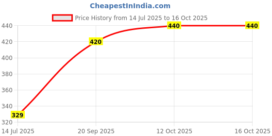 myntra.com Neska Moda 6 Pair Kids Ankle Length Socks neska moda Price History Graph from 14 Jul 2025 to 15 Oct 2025