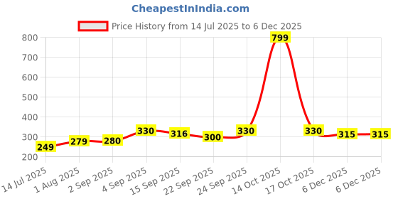 myntra.com Neska Moda 6 To 12 Month 2 Pair Set Newborn Unisex Baby Skin Friendly Soft Cotton Butterfly Booties neska moda Price History Graph from 14 Jul 2025 to 5 Dec 2025