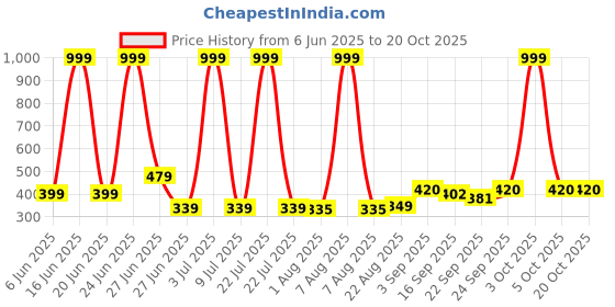 myntra.com NESKA MODA 6 To 12 Month 3 Pair Combo Skin Friendly Soft Cotton Lace Shoes/ Booties neska moda Price History Graph from 6 Jun 2025 to 18 Oct 2025