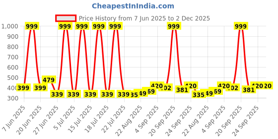 myntra.com NESKA MODA 6 To 12 Month 3 Pair Combo Skin Friendly Soft Cotton Lace Shoes/ Booties neska moda Price History Graph from 7 Jun 2025 to 2 Dec 2025