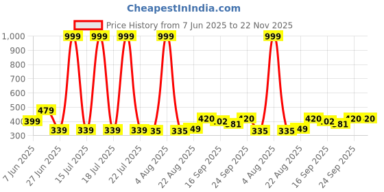 myntra.com NESKA MODA 6 To 12 Month 3 Pair Combo Skin Friendly Soft Cotton Lace Shoes/ Booties neska moda Price History Graph from 7 Jun 2025 to 22 Nov 2025