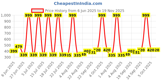 myntra.com NESKA MODA 6 To 12 Month 3 Pair Combo Skin Friendly Soft Cotton Lace Shoes/ Booties neska moda Price History Graph from 6 Jun 2025 to 18 Nov 2025