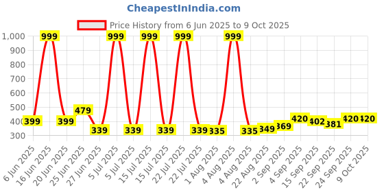 myntra.com NESKA MODA 6 To 12 Month 3 Pair Combo Skin Friendly Soft Cotton Lace Shoes/ Booties neska moda Price History Graph from 6 Jun 2025 to 9 Oct 2025