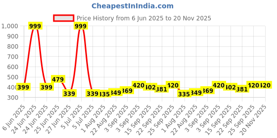 myntra.com NESKA MODA 6 To 12 Month 3 Pair Combo Skin Friendly Soft Cotton Lace Shoes/ Booties neska moda Price History Graph from 6 Jun 2025 to 19 Nov 2025