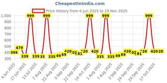 myntra.com NESKA MODA 6 To 12 Month 3 Pair Combo Skin Friendly Soft Cotton Lace Shoes/ Booties neska moda Price History Graph from 6 Jun 2025 to 18 Nov 2025