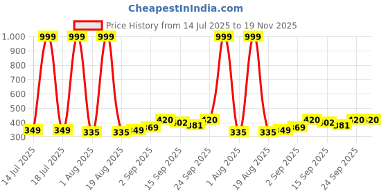myntra.com Neska Moda 6 To 12 Month 3 Pair Combo Skin Friendly Soft Cotton Lace Shoes/ Booties (Toe to Heel Length - 12 cm, Black, Grey, Turmeric) neska moda Price History Graph from 14 Jul 2025 to 18 Nov 2025