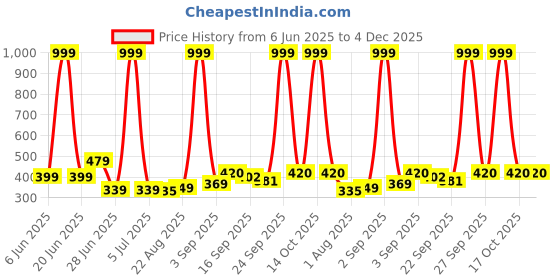 myntra.com NESKA MODA 6 To 12 Month 3 Pair Set Newborn Unisex Baby Skin Friendly Soft Cotton Butterfly Booties neska moda Price History Graph from 6 Jun 2025 to 4 Dec 2025