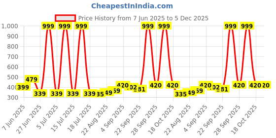 myntra.com NESKA MODA 6 To 12 Month 3 Pair Set Newborn Unisex Baby Skin Friendly Soft Cotton Butterfly Booties neska moda Price History Graph from 7 Jun 2025 to 5 Dec 2025