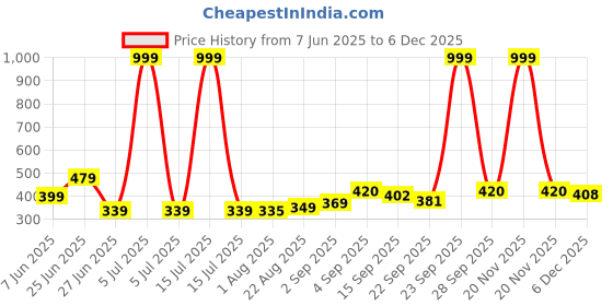 myntra.com NESKA MODA 6 To 12 Month 3 Pair Set Newborn Unisex Baby Skin Friendly Soft Cotton Butterfly Booties neska moda Price History Graph from 7 Jun 2025 to 5 Dec 2025