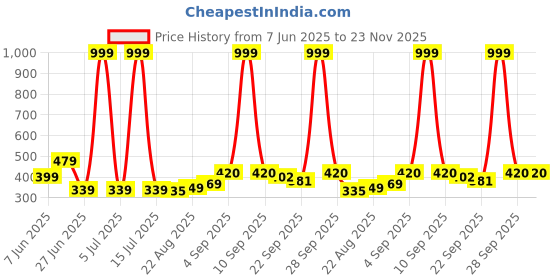 myntra.com NESKA MODA 6 To 12 Month 3 Pair Set Newborn Unisex Baby Skin Friendly Soft Cotton Butterfly Booties neska moda Price History Graph from 7 Jun 2025 to 23 Nov 2025