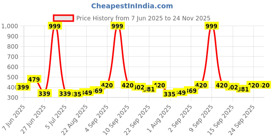 myntra.com NESKA MODA 6 To 12 Month 3 Pair Set Newborn Unisex Baby Skin Friendly Soft Cotton Butterfly Booties neska moda Price History Graph from 7 Jun 2025 to 23 Nov 2025