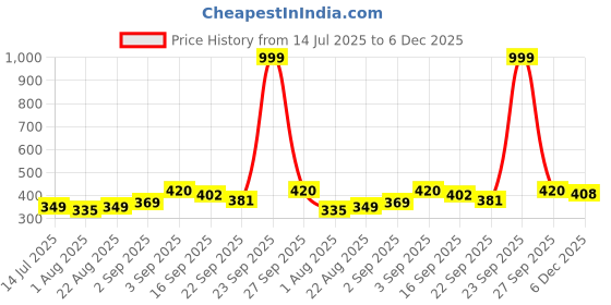 myntra.com Neska Moda 6 To 12 Month 3 Pair Set Newborn Unisex Baby Skin Friendly Soft Cotton Butterfly Booties neska moda Price History Graph from 14 Jul 2025 to 5 Dec 2025