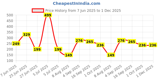 myntra.com NESKA MODA 6 To 12 Month Animal Print Baby Booties neska moda Price History Graph from 7 Jun 2025 to 30 Nov 2025