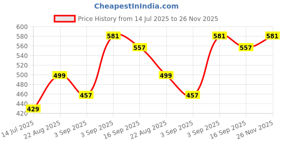 myntra.com Neska Moda 6 To 12 Months 2 Pair Combo Baby Girls Belly Shoe Fancy Floral Partywear Sandal Booties (Toe to Heel Length - 12 cm, Gold, Blue) neska moda Price History Graph from 14 Jul 2025 to 26 Nov 2025