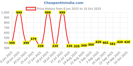 myntra.com NESKA MODA 6 To 12 Months 3 Pair Combo Skin Friendly Soft Cotton Lace Shoes/ Booties neska moda Price History Graph from 6 Jun 2025 to 10 Oct 2025