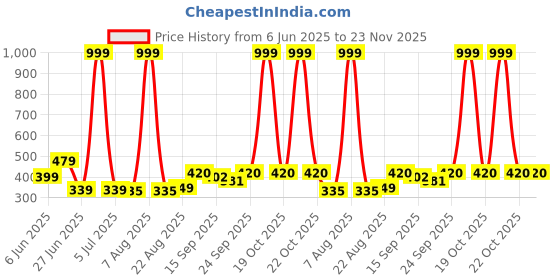 myntra.com NESKA MODA 6 To 12 Months 3 Pair Combo Skin Friendly Soft Cotton Lace Shoes/ Booties neska moda Price History Graph from 6 Jun 2025 to 23 Nov 2025