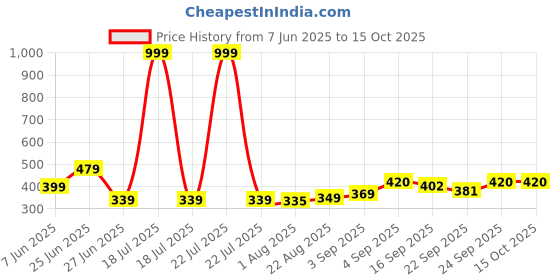 myntra.com NESKA MODA 6 To 12 Months 3 Pair Combo Skin Friendly Soft Cotton Lace Shoes/ Booties neska moda Price History Graph from 7 Jun 2025 to 15 Oct 2025