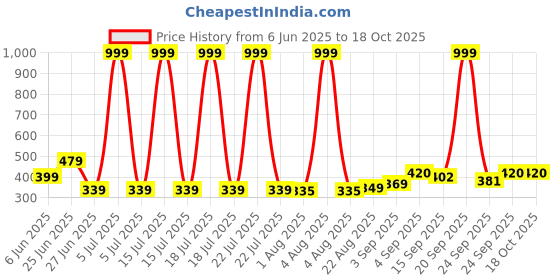 myntra.com NESKA MODA 6 To 12 Months 3 Pair Combo Skin Friendly Soft Cotton Lace Shoes/ Booties neska moda Price History Graph from 6 Jun 2025 to 18 Oct 2025