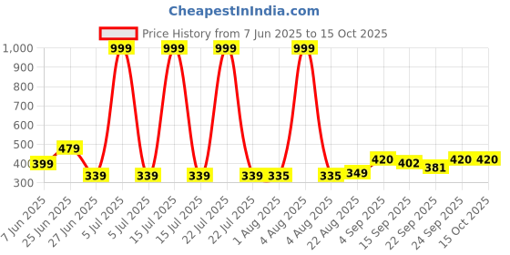 myntra.com NESKA MODA 6 To 12 Months 3 Pair Combo Skin Friendly Soft Cotton Lace Shoes/ Booties neska moda Price History Graph from 7 Jun 2025 to 14 Oct 2025