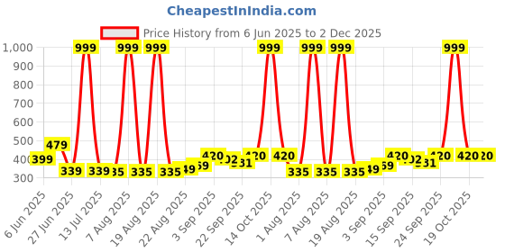 myntra.com NESKA MODA 6 To 12 Months 3 Pair Combo Skin Friendly Soft Cotton Lace Shoes/ Booties neska moda Price History Graph from 6 Jun 2025 to 2 Dec 2025