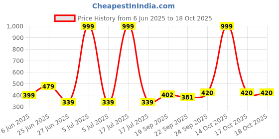 myntra.com NESKA MODA 6 To 12 Months 3 Pair Combo Skin Friendly Soft Cotton Lace Shoes/ Booties neska moda Price History Graph from 6 Jun 2025 to 18 Oct 2025