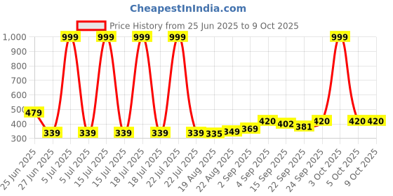 myntra.com NESKA MODA 6 To 12 Months 3 Pair Combo Skin Friendly Soft Cotton Lace Shoes/ Booties neska moda Price History Graph from 25 Jun 2025 to 8 Oct 2025
