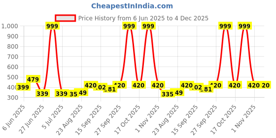 myntra.com NESKA MODA 6 To 12 Months 3 Pair Set Newborn Unisex Baby Skin Friendly Cotton Butterfly Booties neska moda Price History Graph from 6 Jun 2025 to 4 Dec 2025