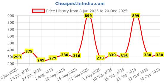 myntra.com NESKA MODA 6 To 12 Months Baby Boys & Baby Girls Set of 2 Pair Cotton Slip-On Shoes/ Booties neska moda Price History Graph from 8 Jun 2025 to 19 Dec 2025