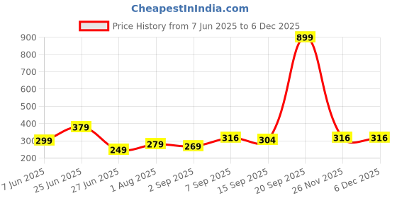 myntra.com NESKA MODA 6 To 12 Months Baby Boys & Baby Girls Set of 2 Pair Cotton Slip-On Shoes/ Booties neska moda Price History Graph from 7 Jun 2025 to 5 Dec 2025