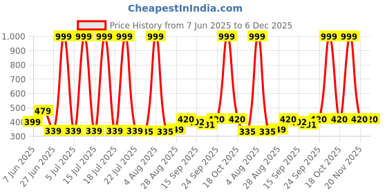 myntra.com NESKA MODA 6 To 12 Months Baby Boys & Girls Pack of 3 Pair Cotton Rabbit Face Slip On Baby Booties neska moda Price History Graph from 7 Jun 2025 to 5 Dec 2025
