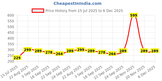 myntra.com Neska Moda 6 To 12 Months Baby Boys Synthetic Leather Loafer Booties (Toe to Heel Length - 12 cm, Black, Brown) neska moda Price History Graph from 15 Jul 2025 to 5 Dec 2025