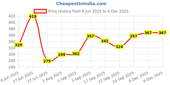 myntra.com NESKA MODA 6 To 12 Months Baby Girls Belly Shoe Fancy Partywear Floral Hook & Loop Sandal Booties neska moda Price History Graph from 6 Jun 2025 to 5 Dec 2025