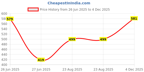 myntra.com NESKA MODA 6 To 12 Months Baby Girls Set of 2 Pair Synthetic Leather Floral Sandal Booties neska moda Price History Graph from 26 Jun 2025 to 4 Dec 2025