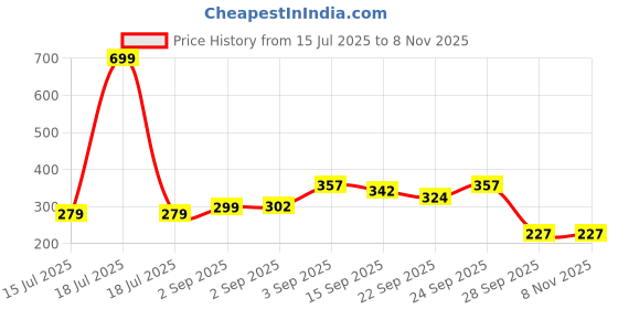 myntra.com Neska Moda 6 To 12 Months Baby Girls Synthetic Leather Sling Back Sandal/ Booties (Toe to Heel Length - 12 cm, Navy Blue, Sky Blue) neska moda Price History Graph from 15 Jul 2025 to 7 Nov 2025