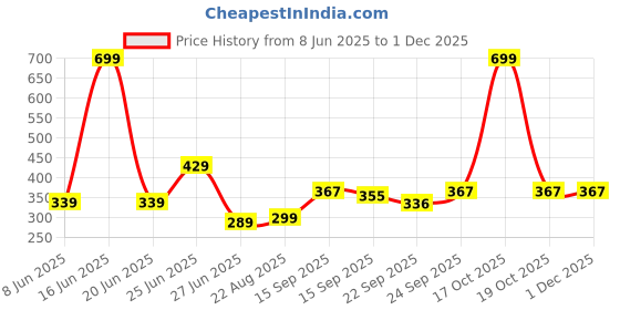 myntra.com NESKA MODA 6 To 12 Months Baby Set Of 2 Pair Cotton Anti Slip Face Ankle Socks/ Booties neska moda Price History Graph from 8 Jun 2025 to 30 Nov 2025