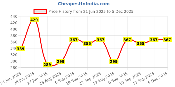 myntra.com NESKA MODA 6 To 12 Months Baby Set Of 2 Pair Cotton Anti Slip Face Ankle Socks/ Booties neska moda Price History Graph from 21 Jun 2025 to 4 Dec 2025