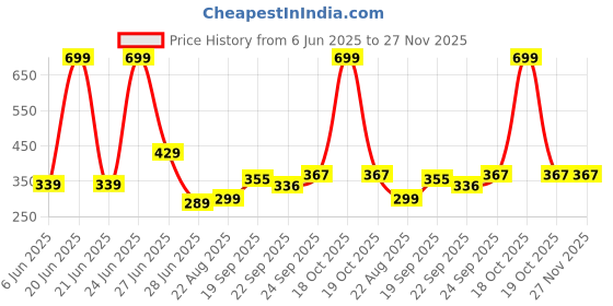 myntra.com NESKA MODA 6 To 12 Months Baby Set Of 2 Pair Cotton Anti Slip Face Ankle Socks/ Booties neska moda Price History Graph from 6 Jun 2025 to 27 Nov 2025