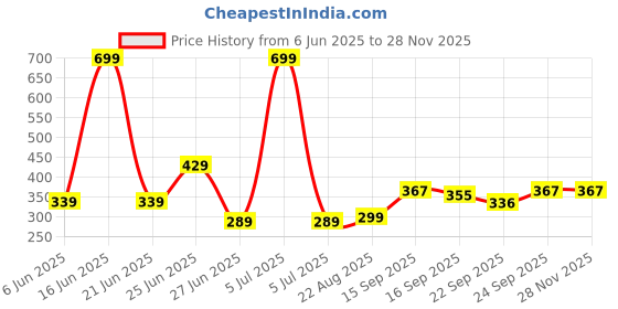myntra.com NESKA MODA 6 To 12 Months Baby Set Of 2 Pair Cotton Anti Slip Face Ankle Socks/ Booties neska moda Price History Graph from 6 Jun 2025 to 27 Nov 2025