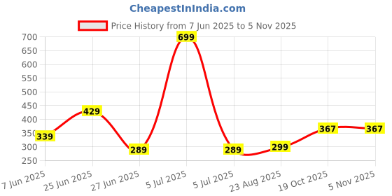myntra.com NESKA MODA 6 To 12 Months Baby Set Of 2 Pair Cotton Anti Slip Face Ankle Socks/ Booties neska moda Price History Graph from 7 Jun 2025 to 4 Nov 2025