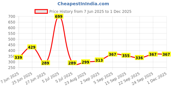 myntra.com NESKA MODA 6 To 12 Months Baby Set Of 2 Pair Cotton Anti Slip Face Ankle Socks/ Booties neska moda Price History Graph from 7 Jun 2025 to 29 Nov 2025