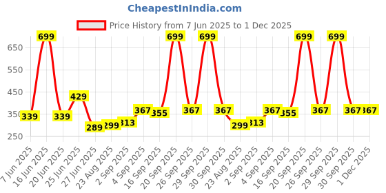 myntra.com NESKA MODA 6 To 12 Months Baby Set Of 2 Pair Cotton Anti Slip Face Ankle Socks/ Booties neska moda Price History Graph from 7 Jun 2025 to 30 Nov 2025